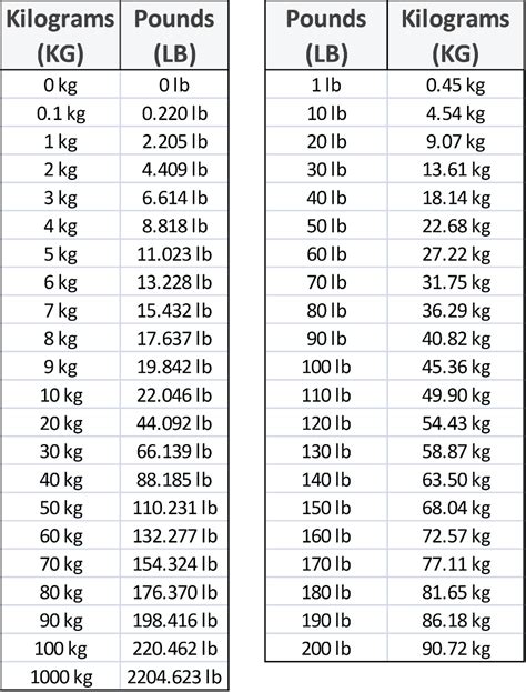 121 kg to lbs|how many pounds are in a kilogram.